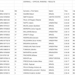 Resultados Oficiales DH Mundial Master Camboriu