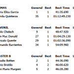 Resultados Campeonato Patagonico Austral de MountainBike 2011