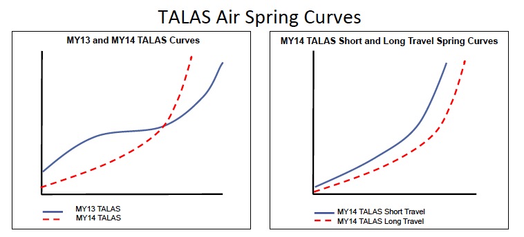 Fox Talas Compresion Curve