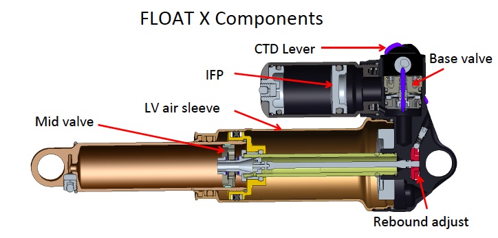 Fox Float X CTD Components