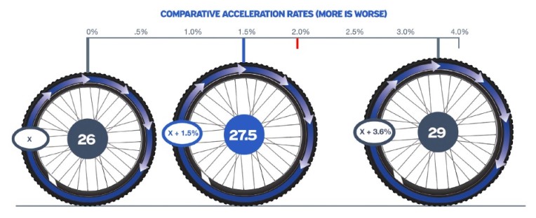 Las razones por las que las ruedas de 27.5 y 29 pulgadas son el futuro del  Mountain Bike