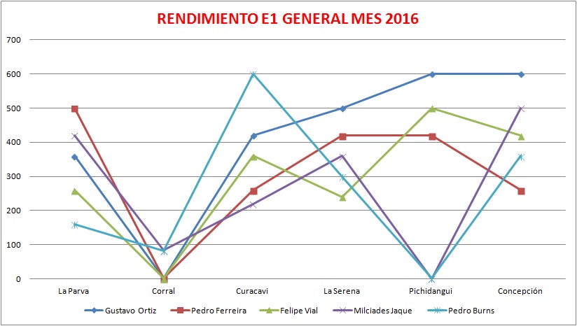 Grafico MES 2016 2-11